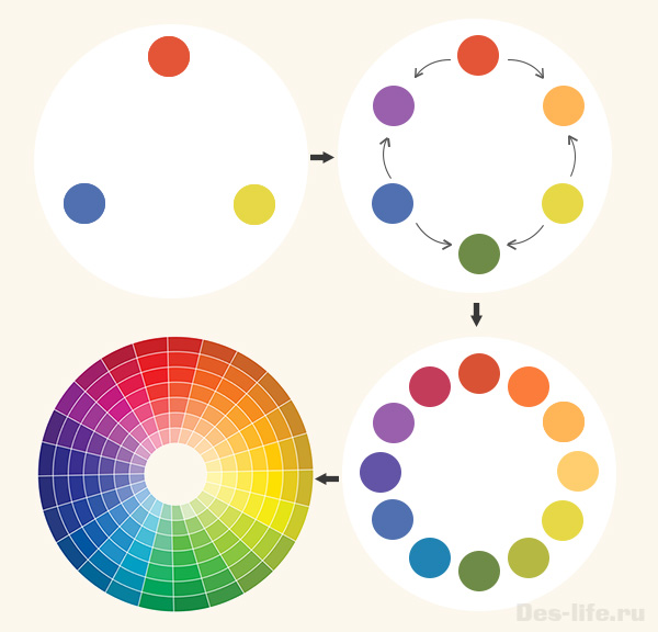 схема образования цветового круга